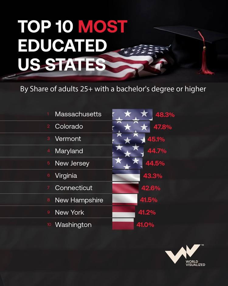 The most educated U.S. States