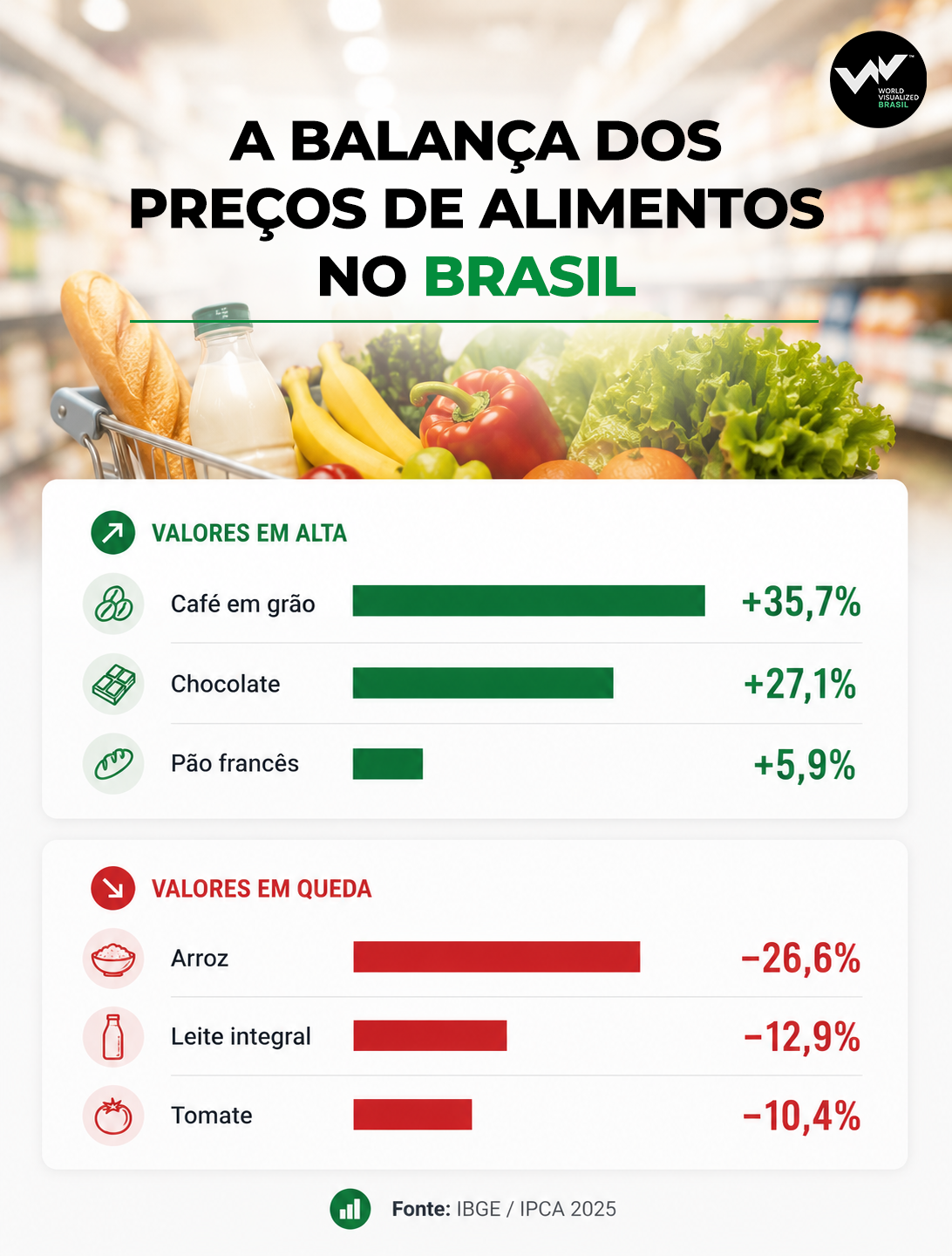 Quais alimentos ficaram mais caros e mais baratos no Brasil em 2025